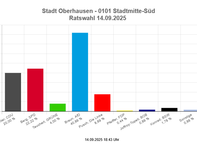 0101 Stadtmitte-Süd